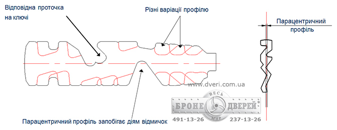 ����������� �������� �������